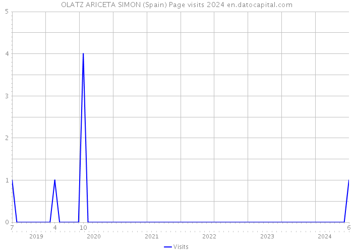 OLATZ ARICETA SIMON (Spain) Page visits 2024 