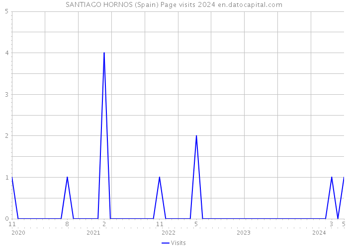 SANTIAGO HORNOS (Spain) Page visits 2024 