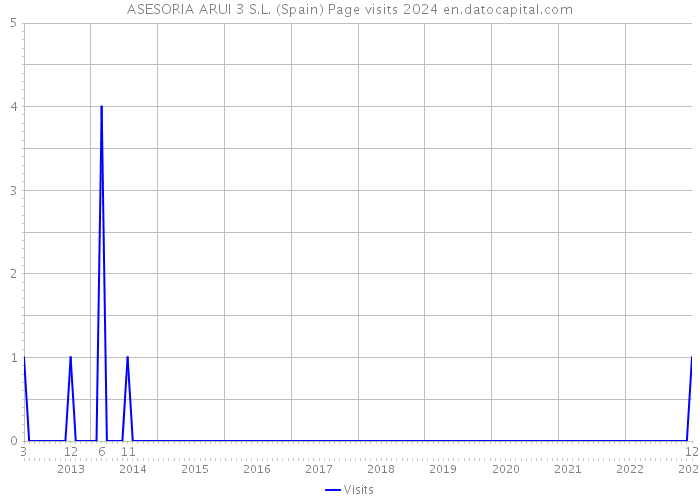 ASESORIA ARUI 3 S.L. (Spain) Page visits 2024 