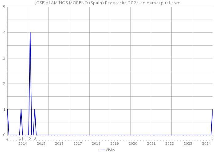 JOSE ALAMINOS MORENO (Spain) Page visits 2024 