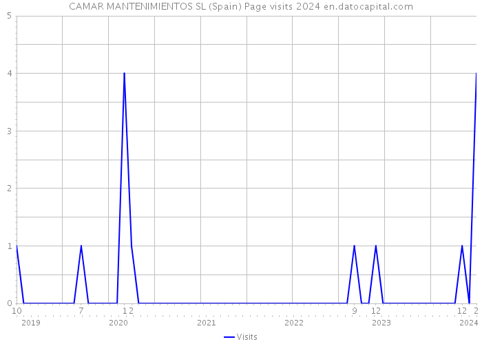 CAMAR MANTENIMIENTOS SL (Spain) Page visits 2024 