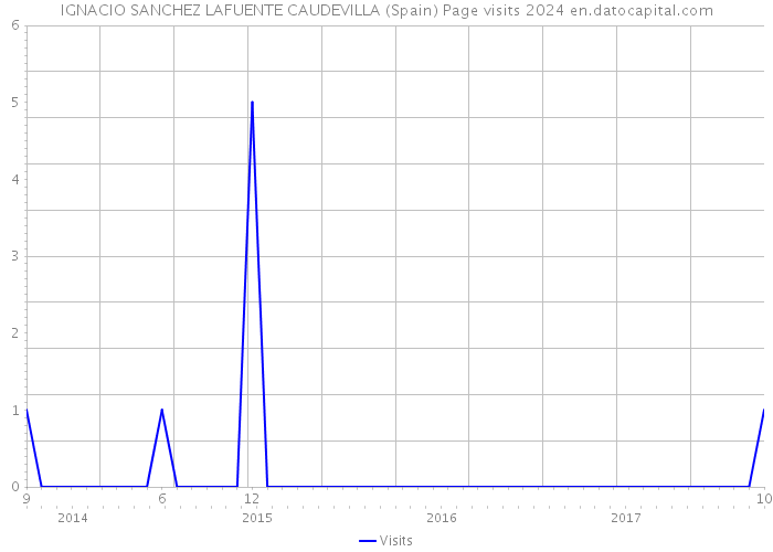 IGNACIO SANCHEZ LAFUENTE CAUDEVILLA (Spain) Page visits 2024 