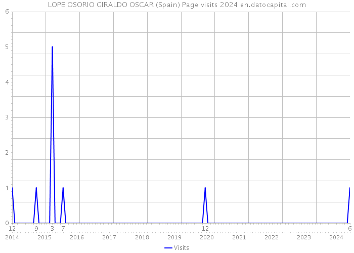 LOPE OSORIO GIRALDO OSCAR (Spain) Page visits 2024 