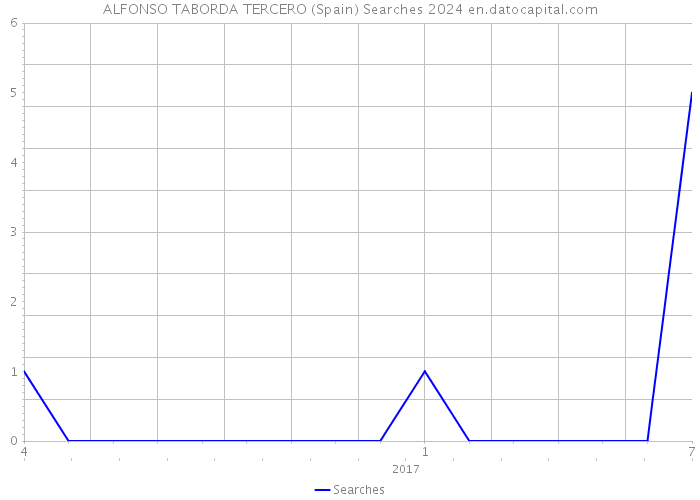 ALFONSO TABORDA TERCERO (Spain) Searches 2024 