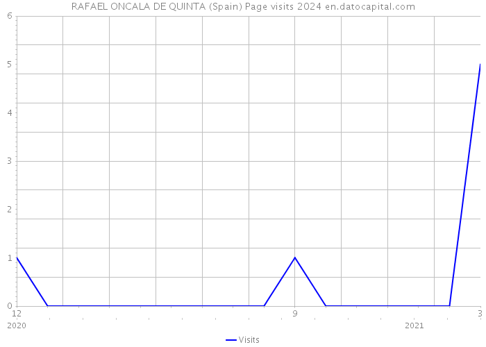 RAFAEL ONCALA DE QUINTA (Spain) Page visits 2024 