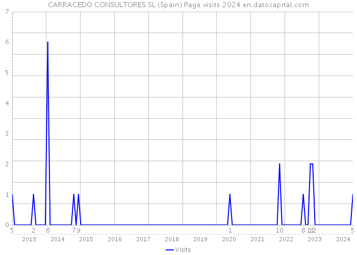 CARRACEDO CONSULTORES SL (Spain) Page visits 2024 