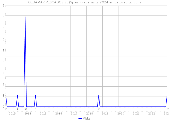 GEDAMAR PESCADOS SL (Spain) Page visits 2024 