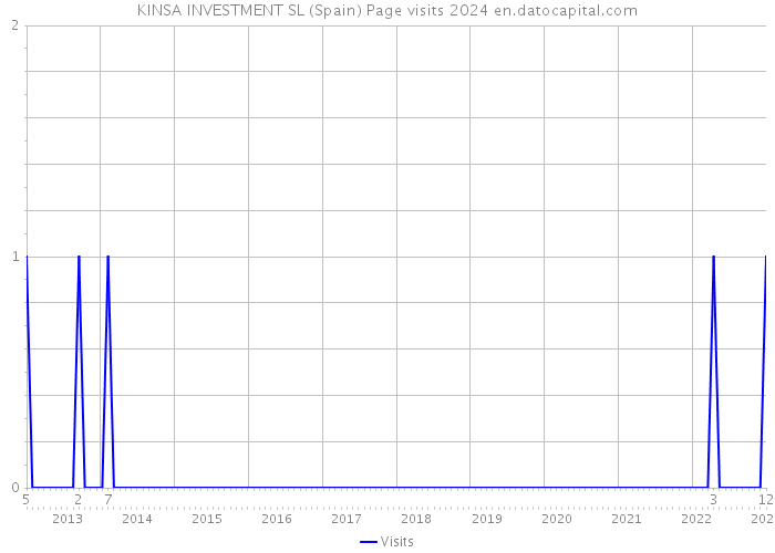 KINSA INVESTMENT SL (Spain) Page visits 2024 