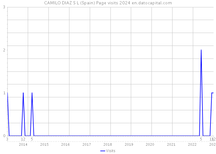 CAMILO DIAZ S L (Spain) Page visits 2024 