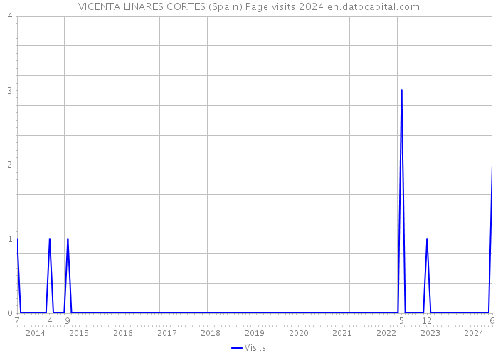 VICENTA LINARES CORTES (Spain) Page visits 2024 