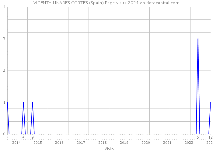 VICENTA LINARES CORTES (Spain) Page visits 2024 