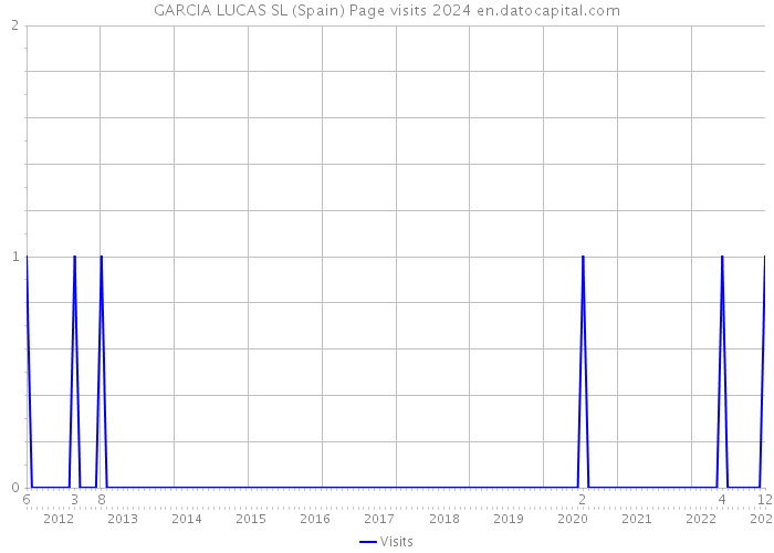 GARCIA LUCAS SL (Spain) Page visits 2024 