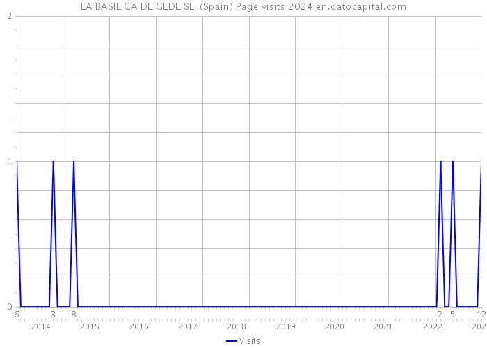 LA BASILICA DE GEDE SL. (Spain) Page visits 2024 