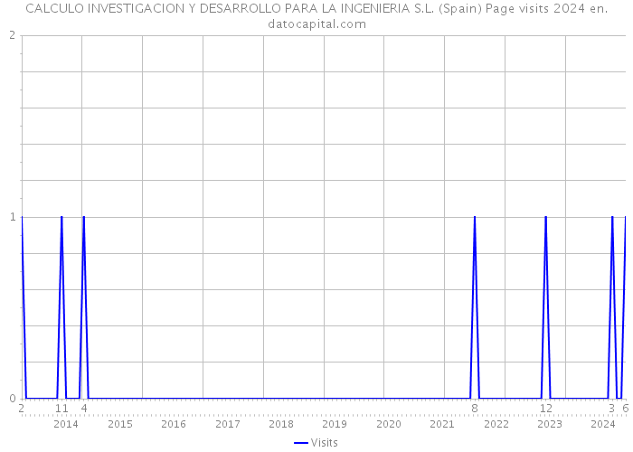 CALCULO INVESTIGACION Y DESARROLLO PARA LA INGENIERIA S.L. (Spain) Page visits 2024 