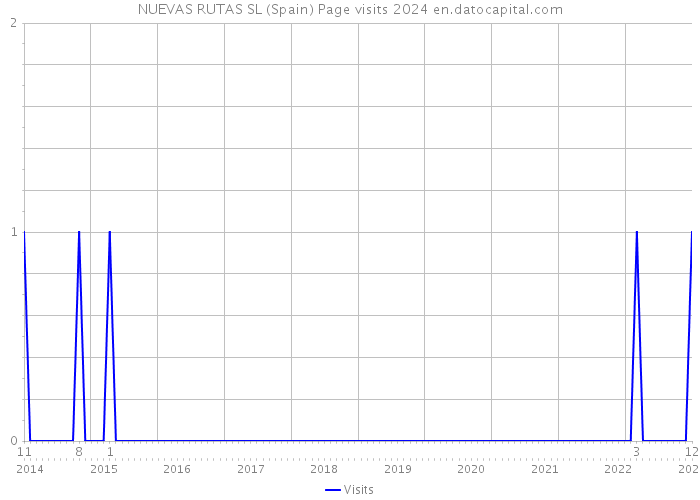 NUEVAS RUTAS SL (Spain) Page visits 2024 