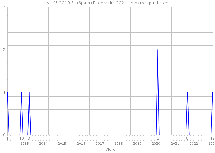 VUKS 2010 SL (Spain) Page visits 2024 