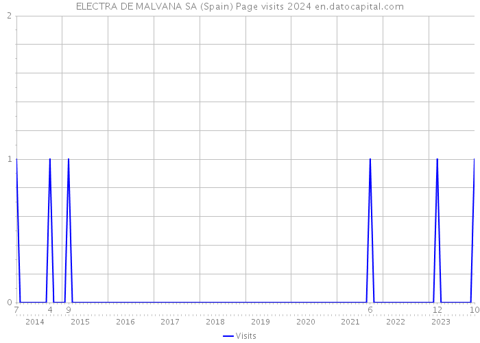ELECTRA DE MALVANA SA (Spain) Page visits 2024 