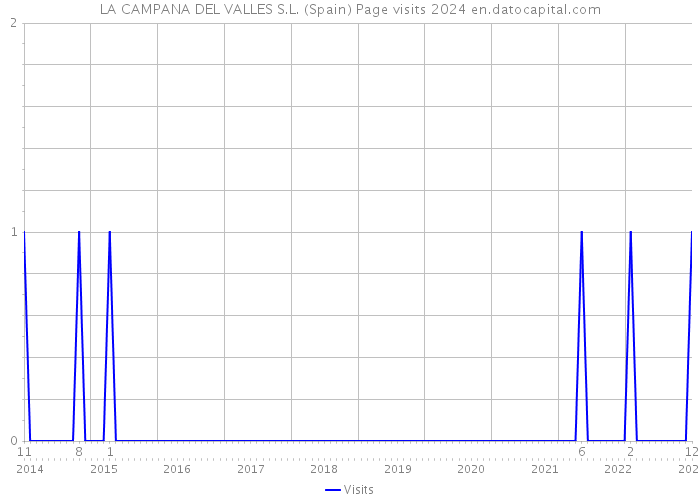 LA CAMPANA DEL VALLES S.L. (Spain) Page visits 2024 