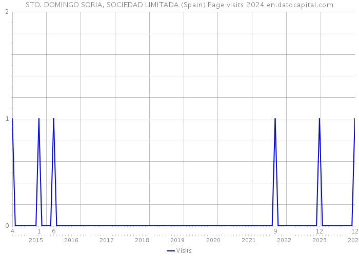 STO. DOMINGO SORIA, SOCIEDAD LIMITADA (Spain) Page visits 2024 