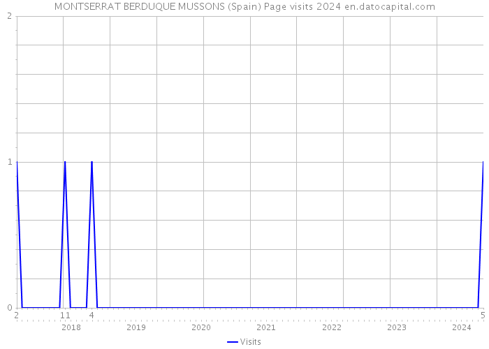 MONTSERRAT BERDUQUE MUSSONS (Spain) Page visits 2024 