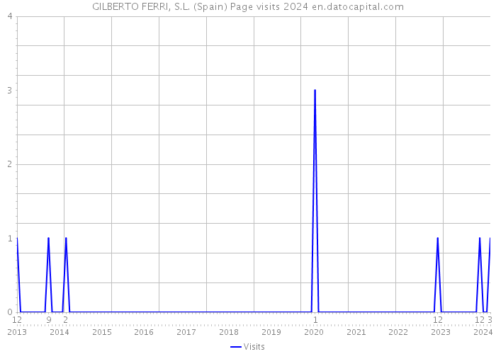 GILBERTO FERRI, S.L. (Spain) Page visits 2024 