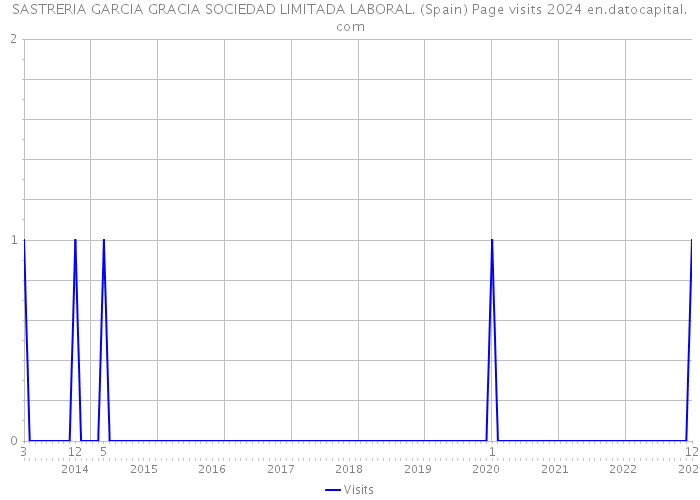 SASTRERIA GARCIA GRACIA SOCIEDAD LIMITADA LABORAL. (Spain) Page visits 2024 