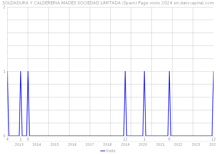 SOLDADURA Y CALDERERIA MADES SOCIEDAD LIMITADA (Spain) Page visits 2024 