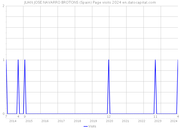 JUAN JOSE NAVARRO BROTONS (Spain) Page visits 2024 