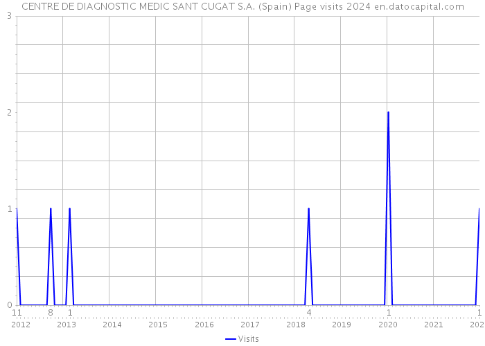 CENTRE DE DIAGNOSTIC MEDIC SANT CUGAT S.A. (Spain) Page visits 2024 