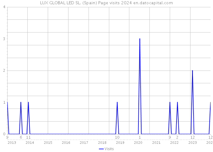 LUX GLOBAL LED SL. (Spain) Page visits 2024 