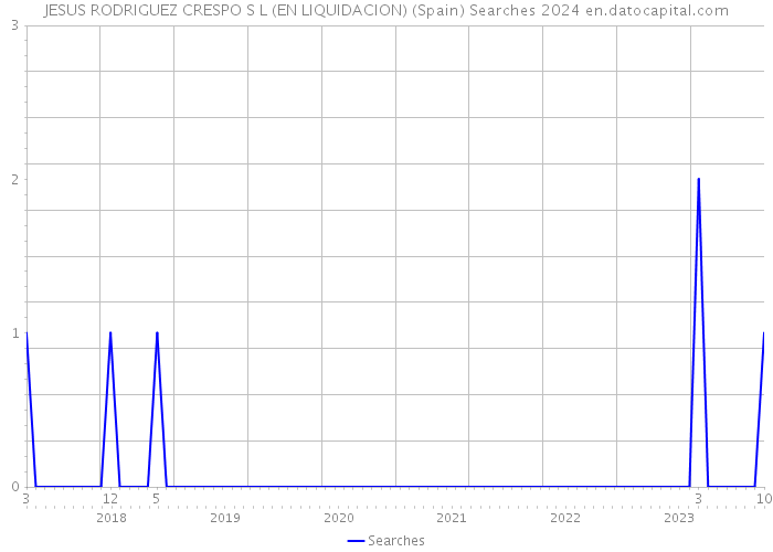 JESUS RODRIGUEZ CRESPO S L (EN LIQUIDACION) (Spain) Searches 2024 