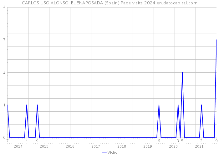 CARLOS USO ALONSO-BUENAPOSADA (Spain) Page visits 2024 