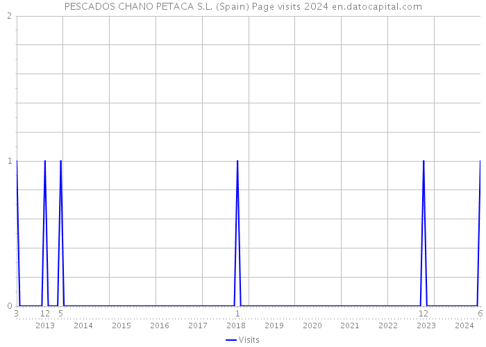 PESCADOS CHANO PETACA S.L. (Spain) Page visits 2024 