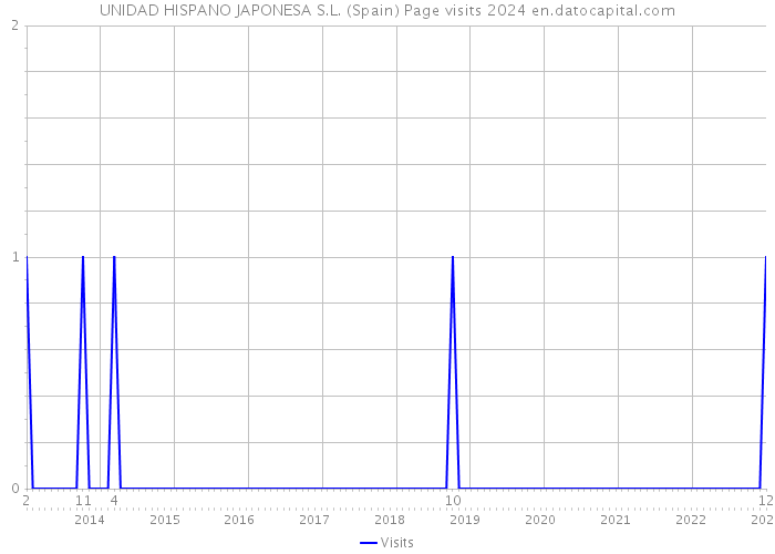 UNIDAD HISPANO JAPONESA S.L. (Spain) Page visits 2024 