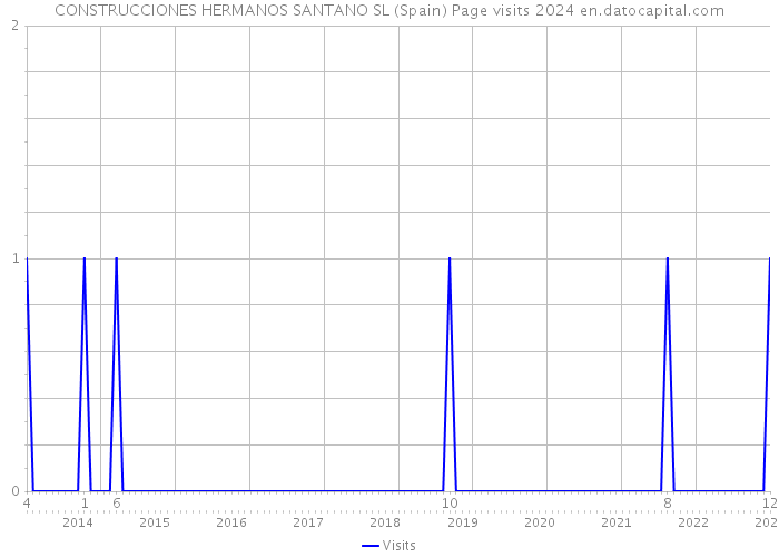 CONSTRUCCIONES HERMANOS SANTANO SL (Spain) Page visits 2024 