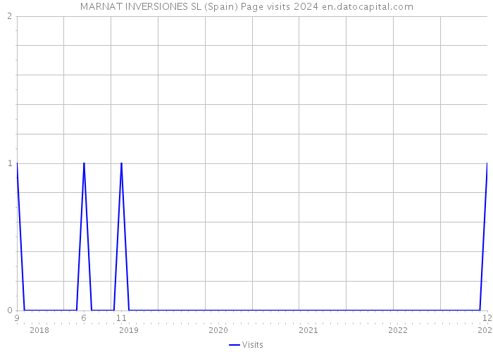 MARNAT INVERSIONES SL (Spain) Page visits 2024 