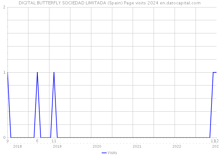 DIGITAL BUTTERFLY SOCIEDAD LIMITADA (Spain) Page visits 2024 