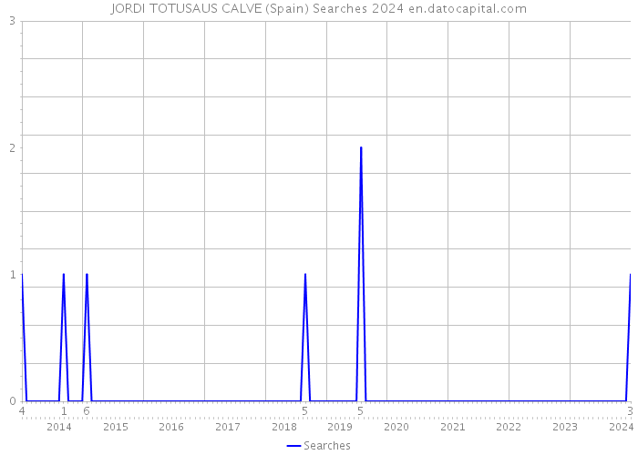 JORDI TOTUSAUS CALVE (Spain) Searches 2024 
