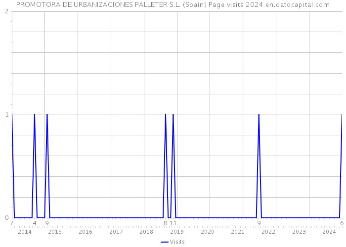 PROMOTORA DE URBANIZACIONES PALLETER S.L. (Spain) Page visits 2024 