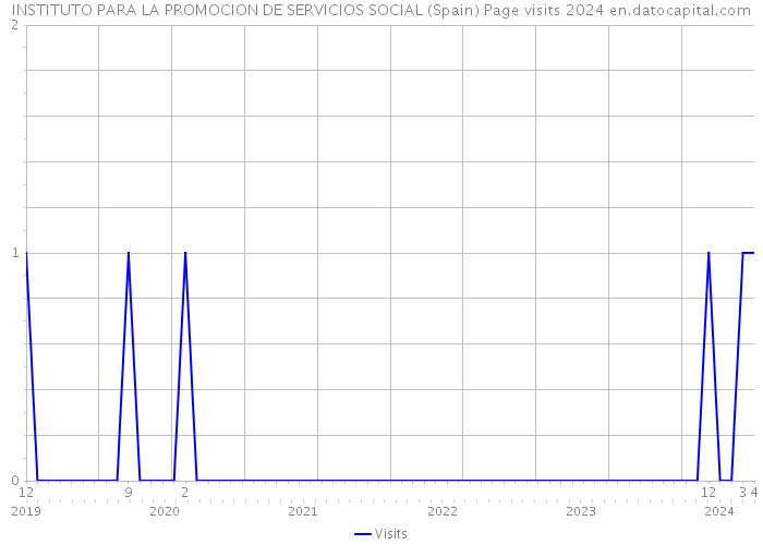 INSTITUTO PARA LA PROMOCION DE SERVICIOS SOCIAL (Spain) Page visits 2024 