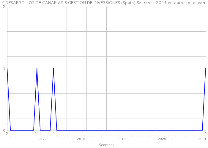 Y DESARROLLOS DE CANARIAS S GESTION DE INVERSIONES (Spain) Searches 2024 