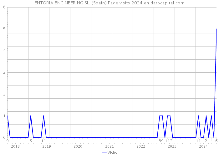 ENTORIA ENGINEERING SL. (Spain) Page visits 2024 