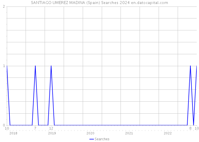 SANTIAGO UMEREZ MADINA (Spain) Searches 2024 