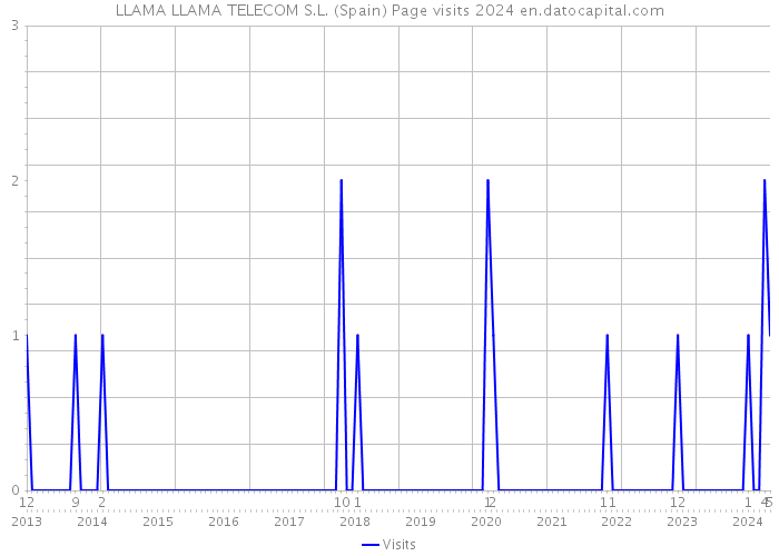 LLAMA LLAMA TELECOM S.L. (Spain) Page visits 2024 