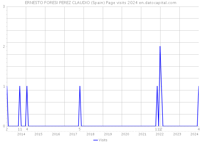 ERNESTO FORESI PEREZ CLAUDIO (Spain) Page visits 2024 