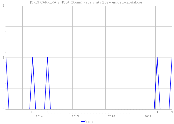 JORDI CARRERA SINGLA (Spain) Page visits 2024 