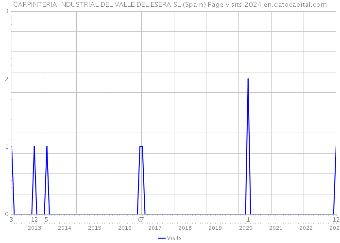CARPINTERIA INDUSTRIAL DEL VALLE DEL ESERA SL (Spain) Page visits 2024 