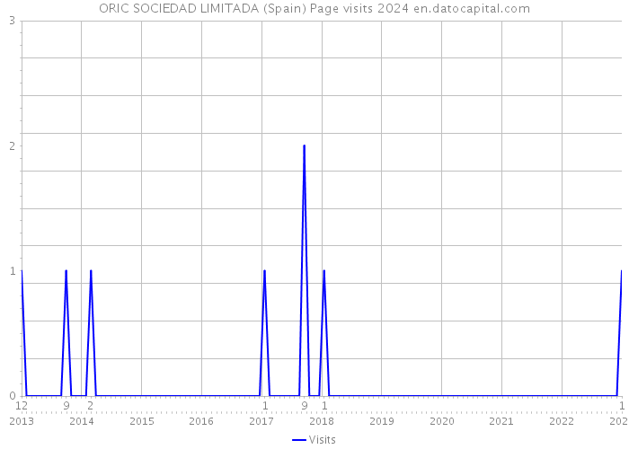 ORIC SOCIEDAD LIMITADA (Spain) Page visits 2024 