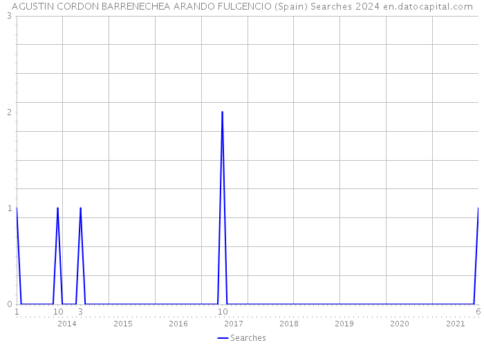 AGUSTIN CORDON BARRENECHEA ARANDO FULGENCIO (Spain) Searches 2024 