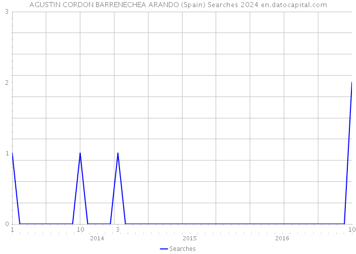 AGUSTIN CORDON BARRENECHEA ARANDO (Spain) Searches 2024 